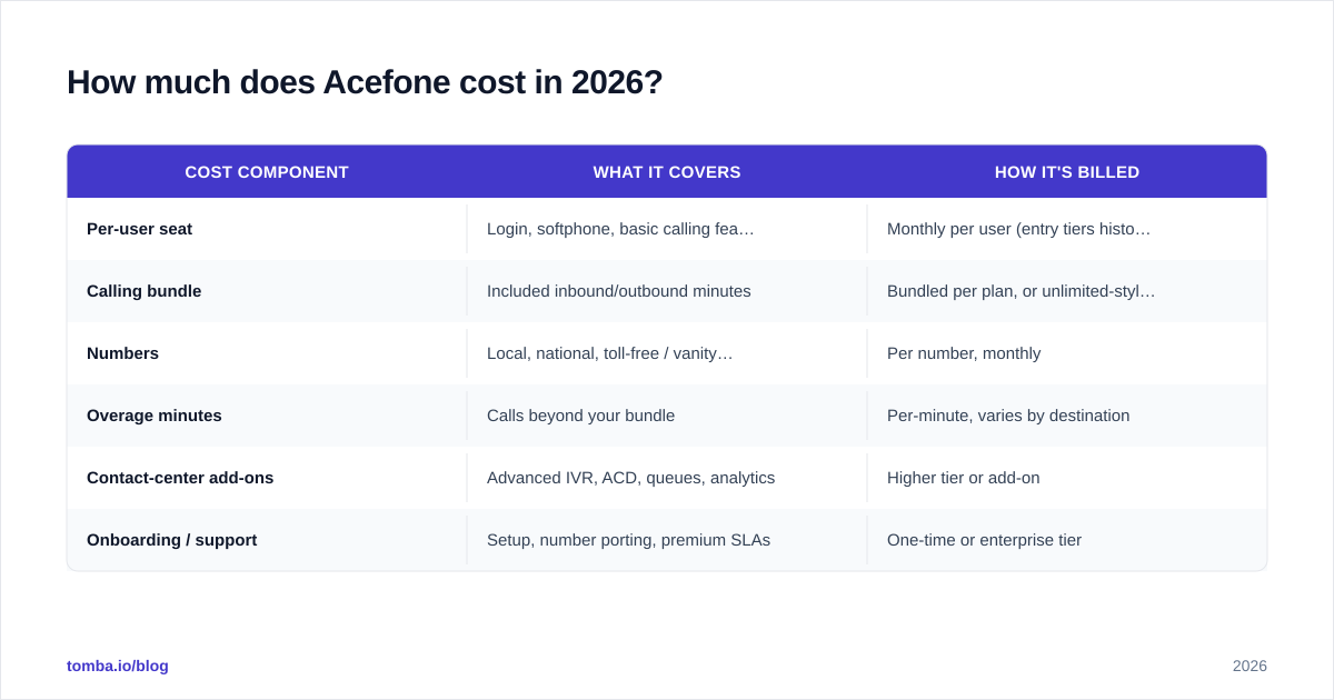 Diagram: How much does Acefone cost in 2026