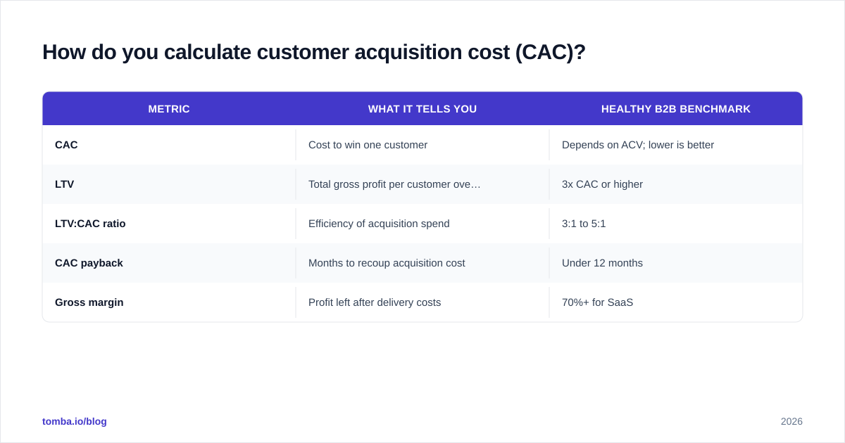 Diagram: How do you calculate customer acquisition cost (CAC)