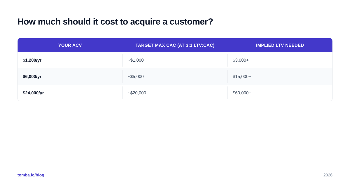 Diagram: How much should it cost to acquire a customer