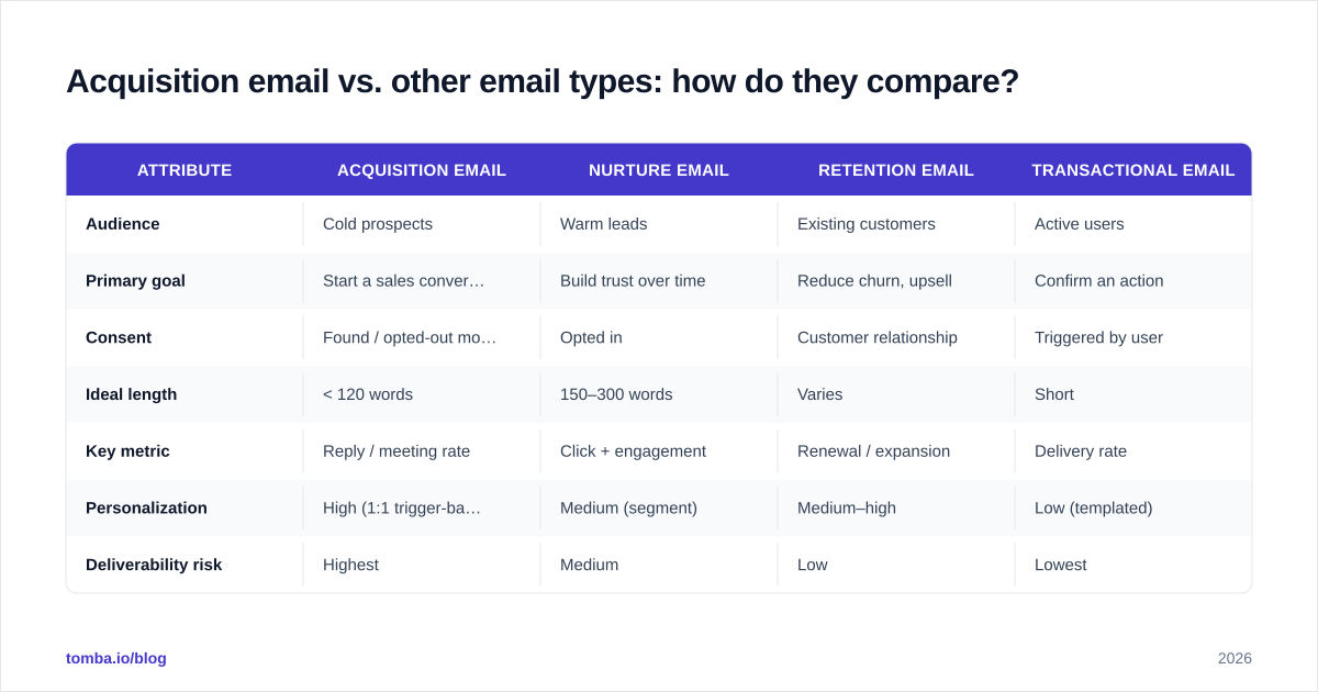 Diagram: Acquisition email vs. other email types: how do they compare