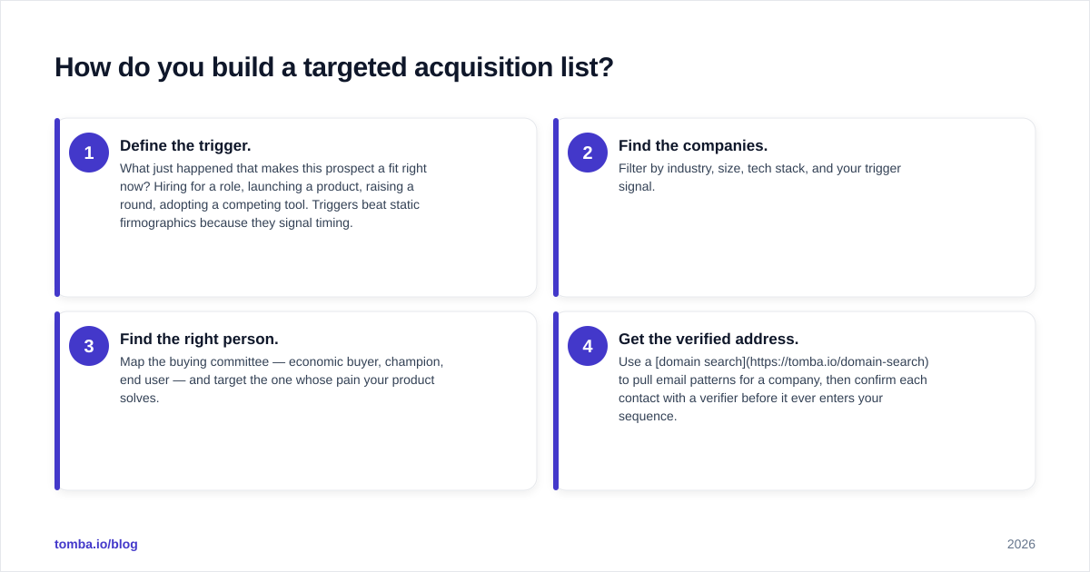 Diagram: How do you build a targeted acquisition list