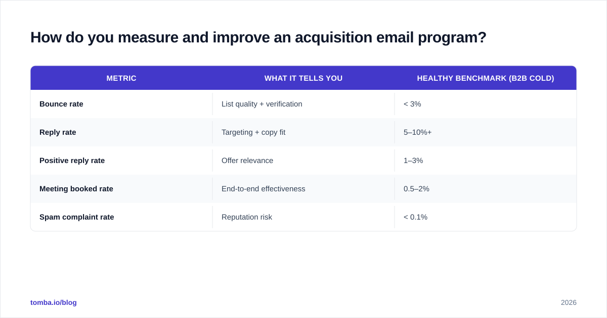 Diagram: How do you measure and improve an acquisition email program