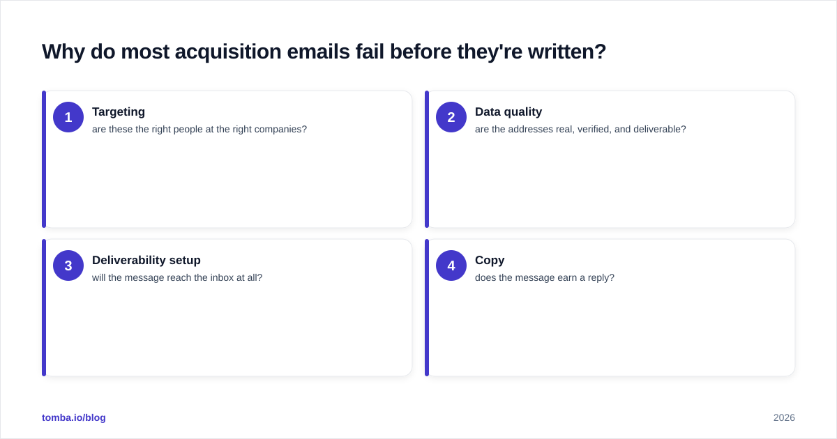 Diagram: Why do most acquisition emails fail before they're written