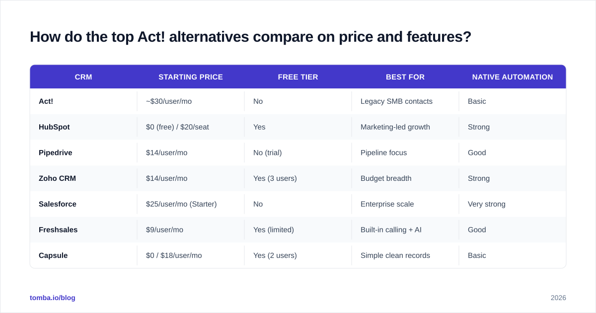 Diagram: How do the top Act! alternatives compare on price and features