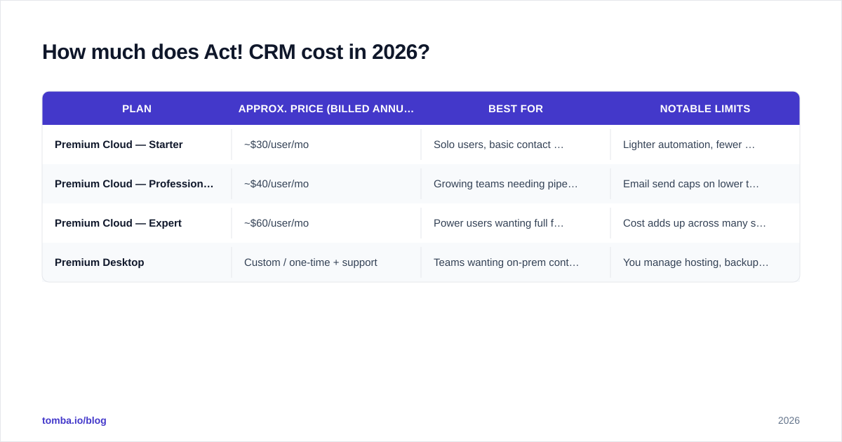 Diagram: How much does Act! CRM cost in 2026