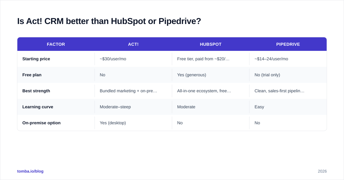Diagram: Is Act! CRM better than HubSpot or Pipedrive