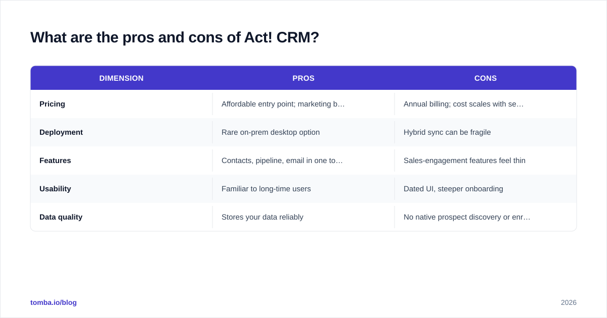 Diagram: What are the pros and cons of Act! CRM