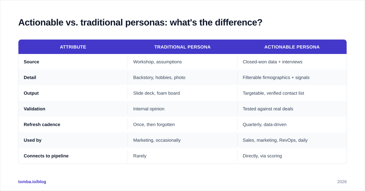 Diagram: Actionable vs. traditional personas: what's the difference