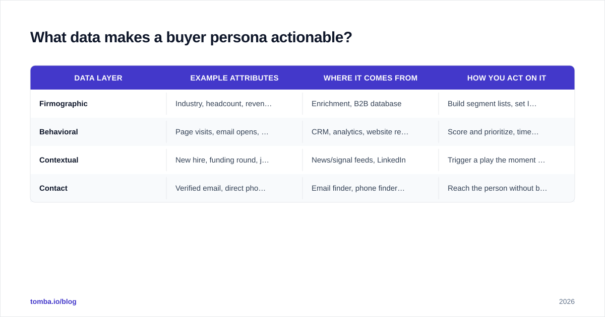 Diagram: What data makes a buyer persona actionable