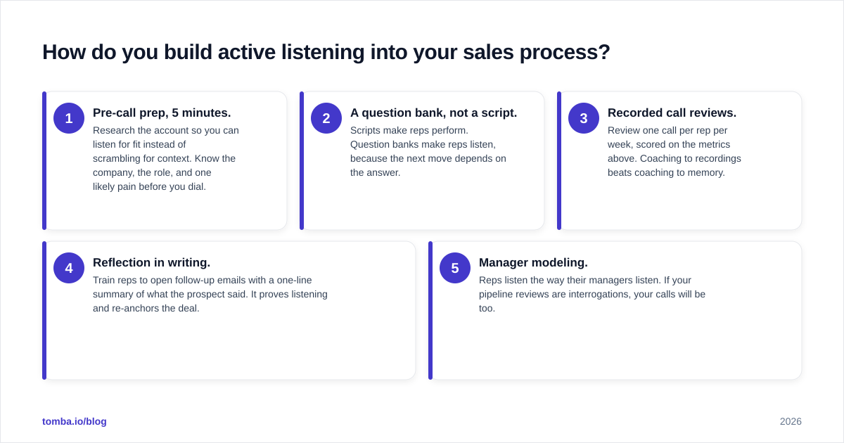 Diagram: How do you build active listening into your sales process