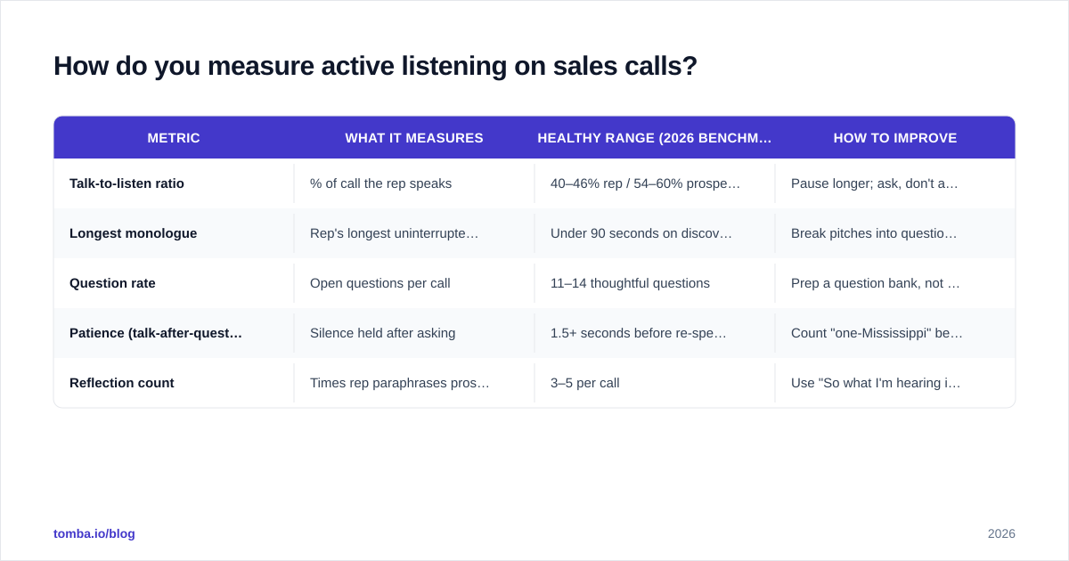 Diagram: How do you measure active listening on sales calls