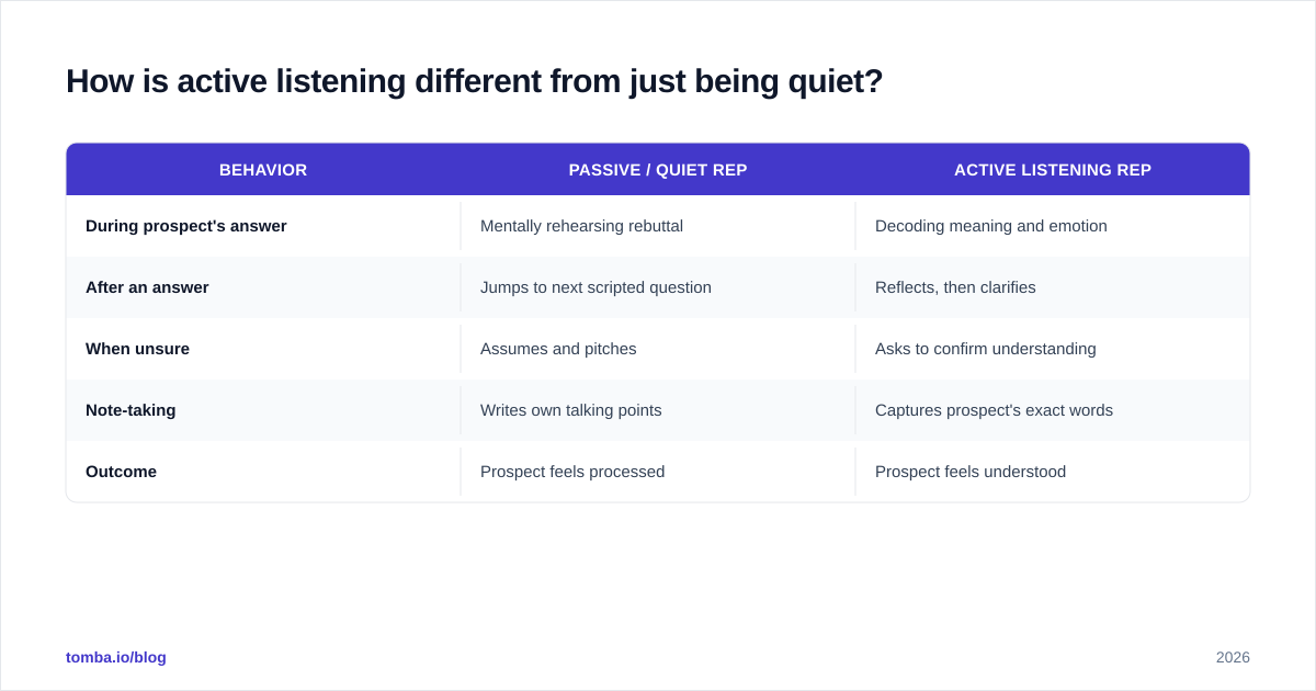 Diagram: How is active listening different from just being quiet