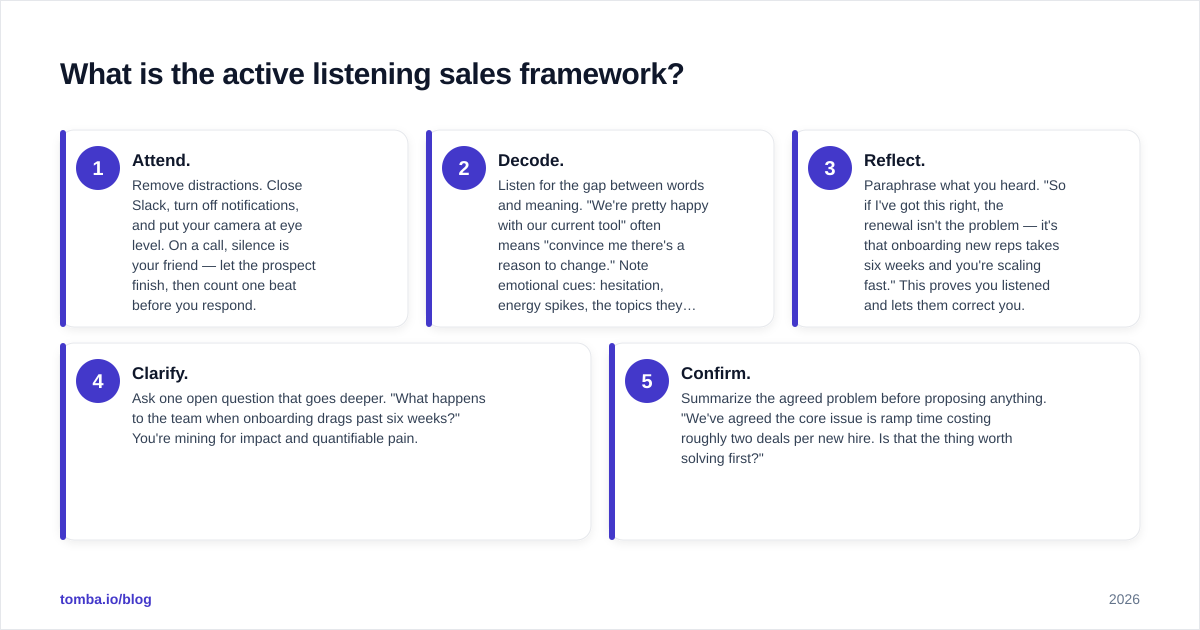 Diagram: What is the active listening sales framework
