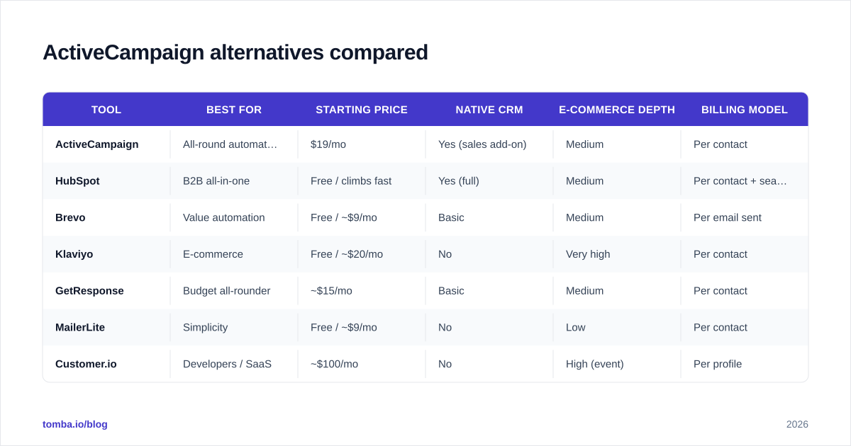 Diagram: ActiveCampaign alternatives compared