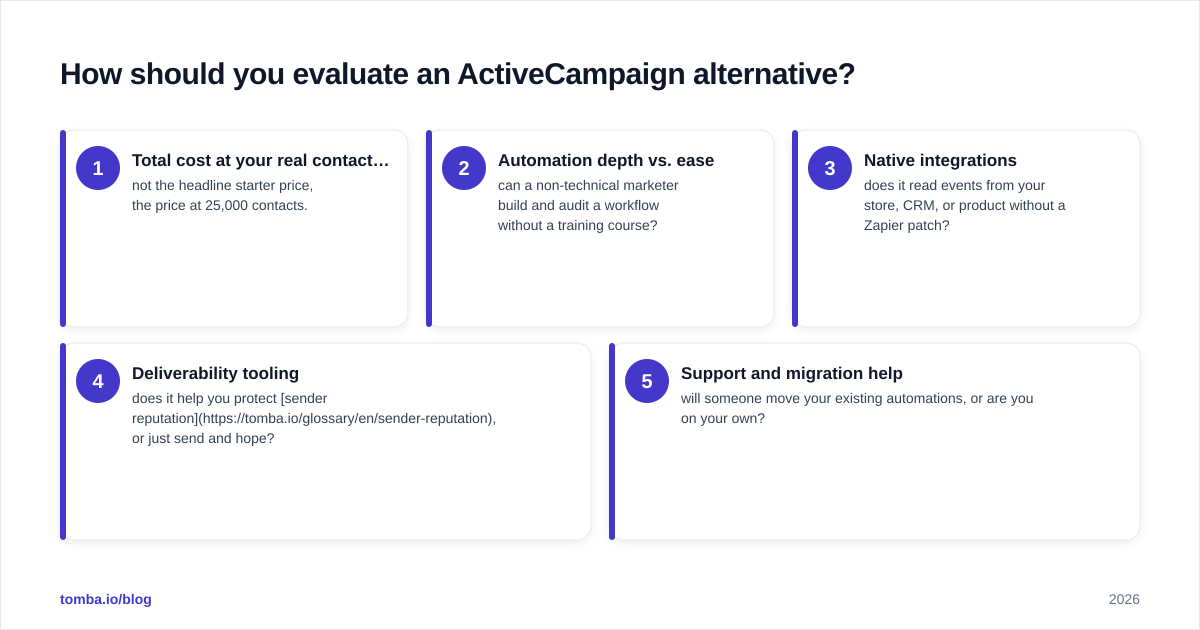 Diagram: How should you evaluate an ActiveCampaign alternative
