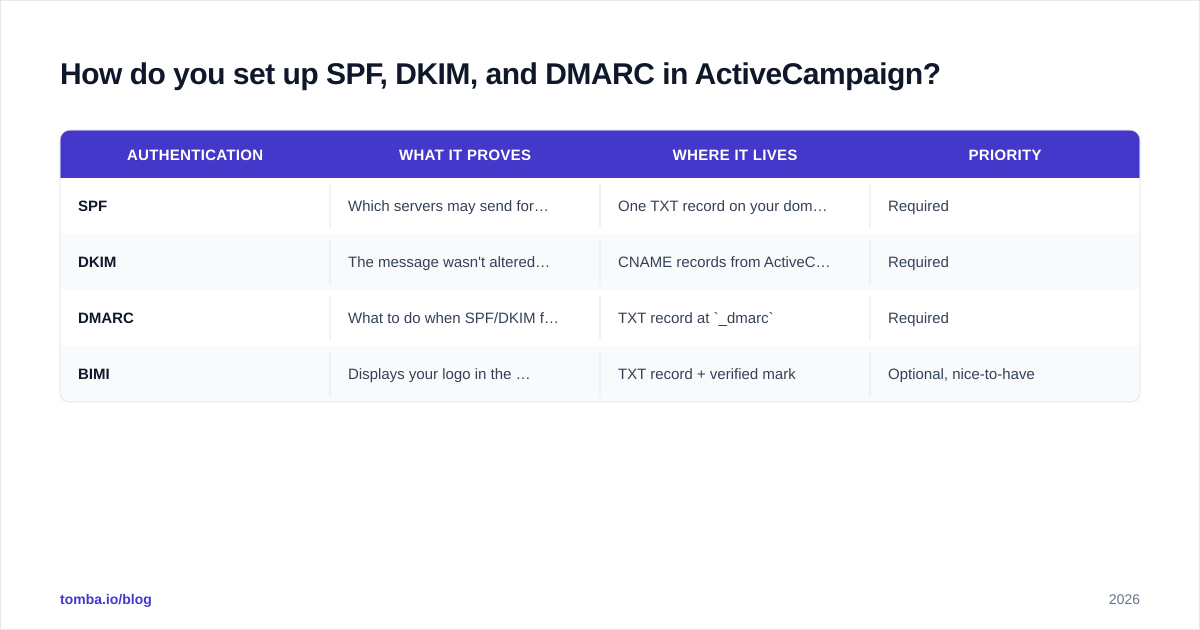 Diagram: How do you set up SPF, DKIM, and DMARC in ActiveCampaign