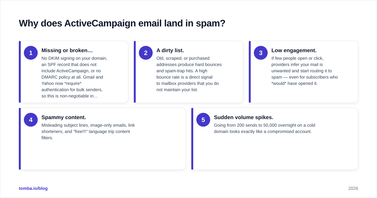 Diagram: Why does ActiveCampaign email land in spam