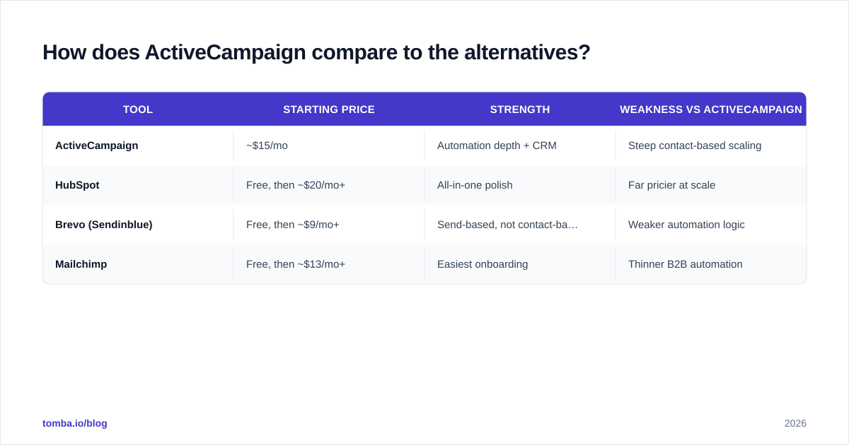 Diagram: How does ActiveCampaign compare to the alternatives