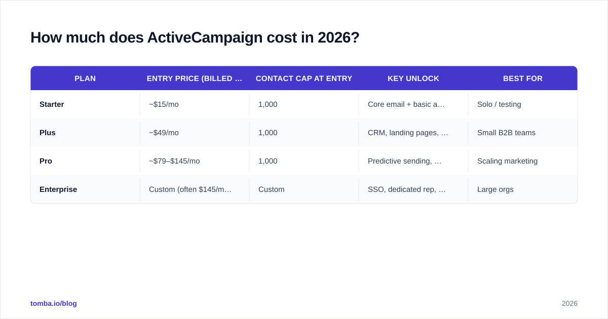 Diagram: How much does ActiveCampaign cost in 2026