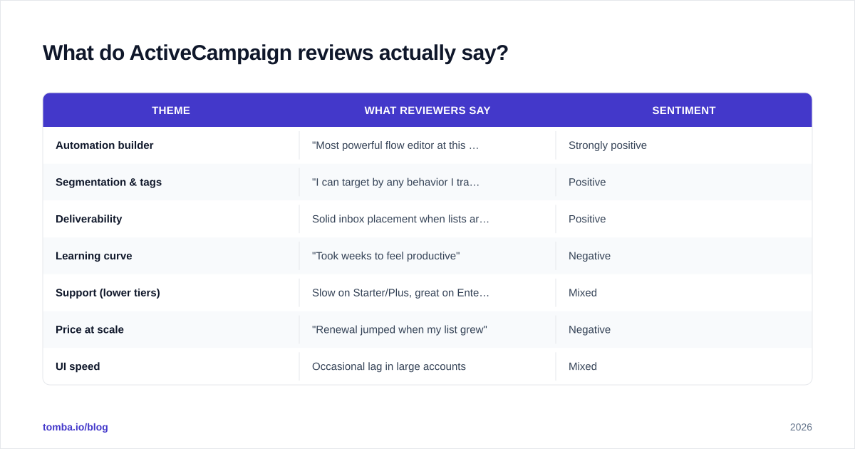 Diagram: What do ActiveCampaign reviews actually say