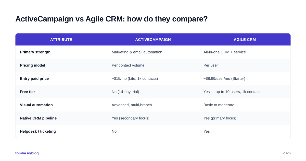 Diagram: ActiveCampaign vs Agile CRM: how do they compare