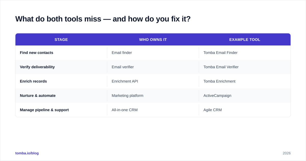 Diagram: What do both tools miss — and how do you fix it