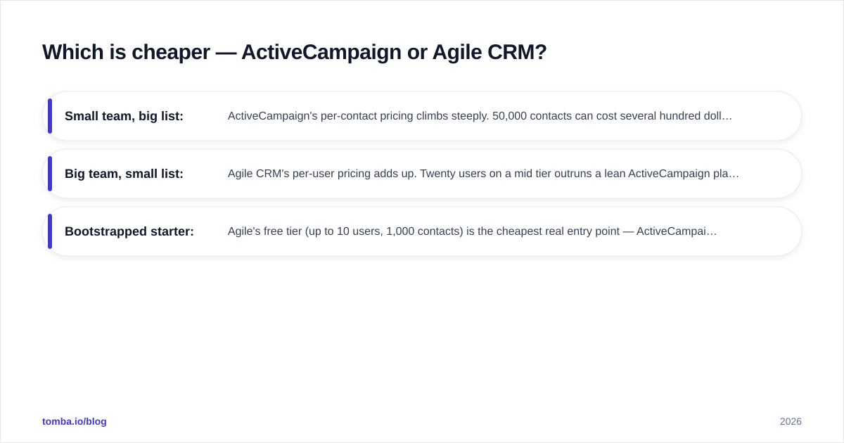 Diagram: Which is cheaper — ActiveCampaign or Agile CRM