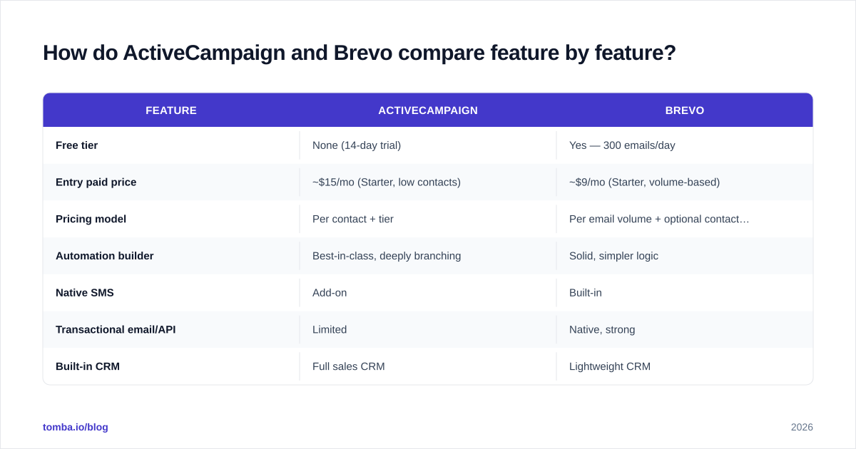 Diagram: How do ActiveCampaign and Brevo compare feature by feature