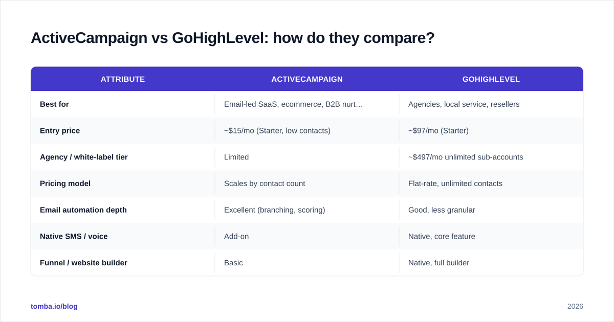 Diagram: ActiveCampaign vs GoHighLevel: how do they compare