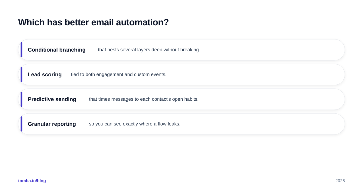 Diagram: Which has better email automation