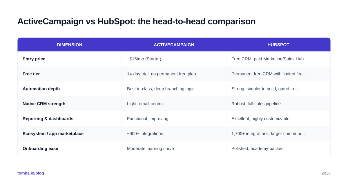 Diagram: ActiveCampaign vs HubSpot: the head-to-head comparison