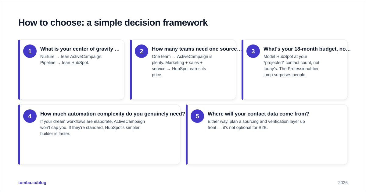 Diagram: How to choose: a simple decision framework