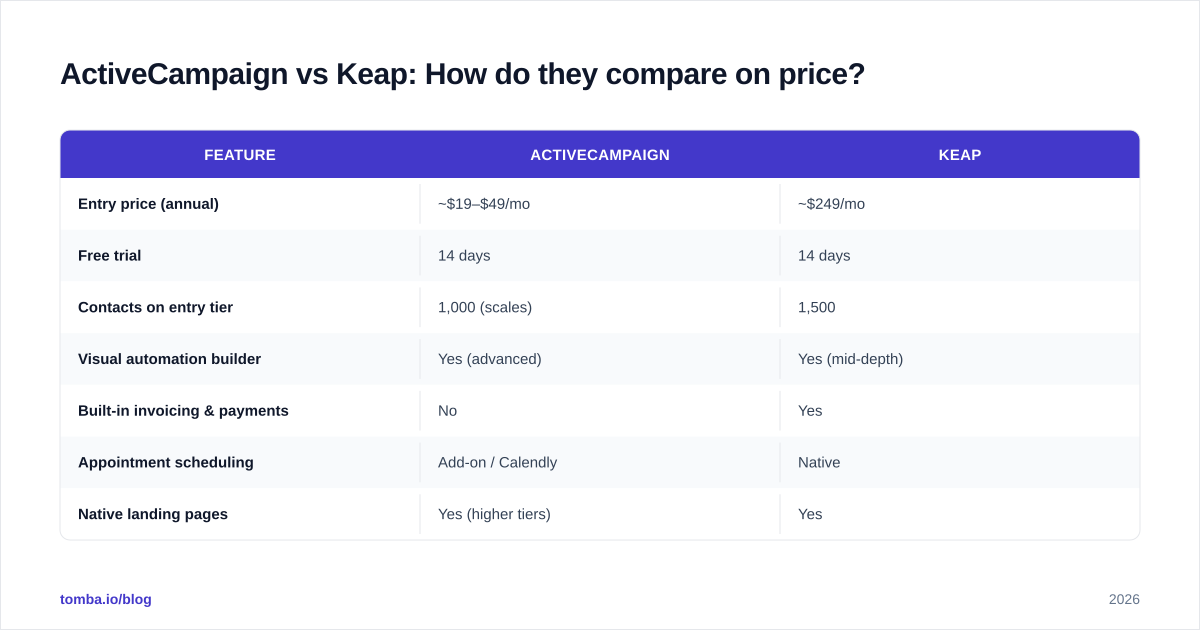 Diagram: ActiveCampaign vs Keap: How do they compare on price