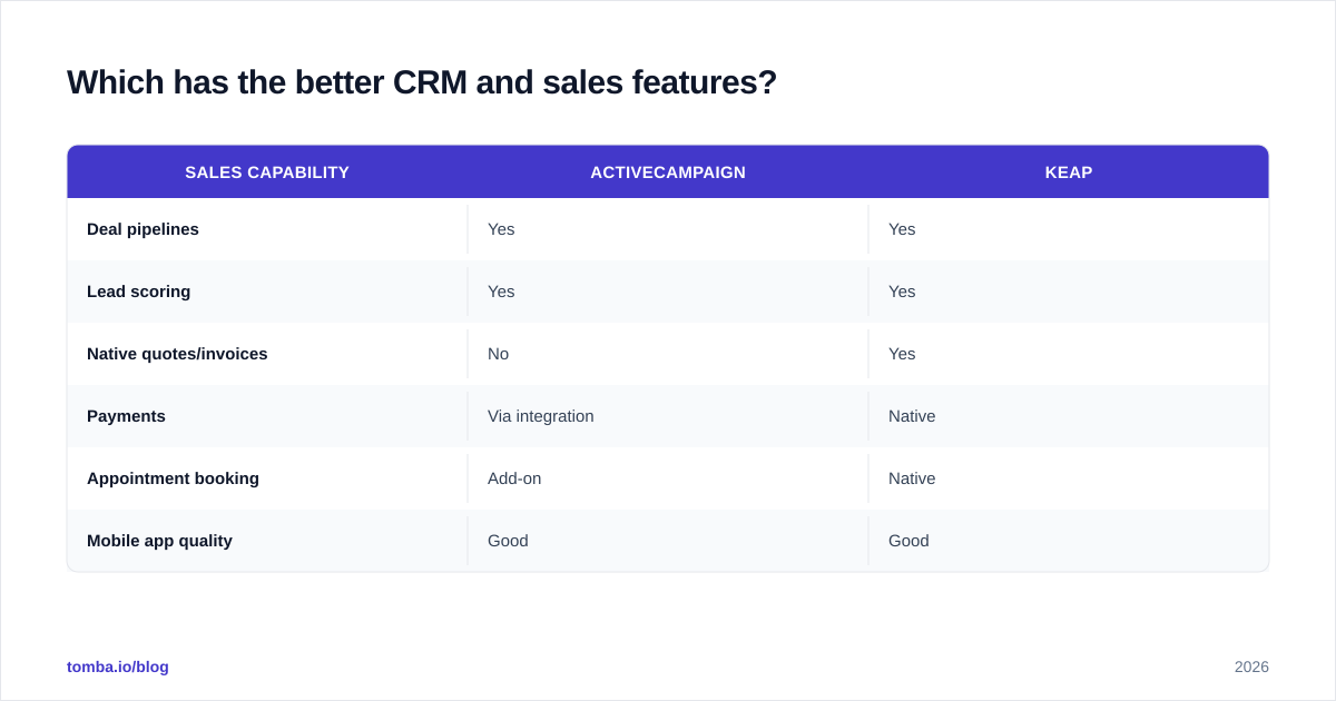 Diagram: Which has the better CRM and sales features