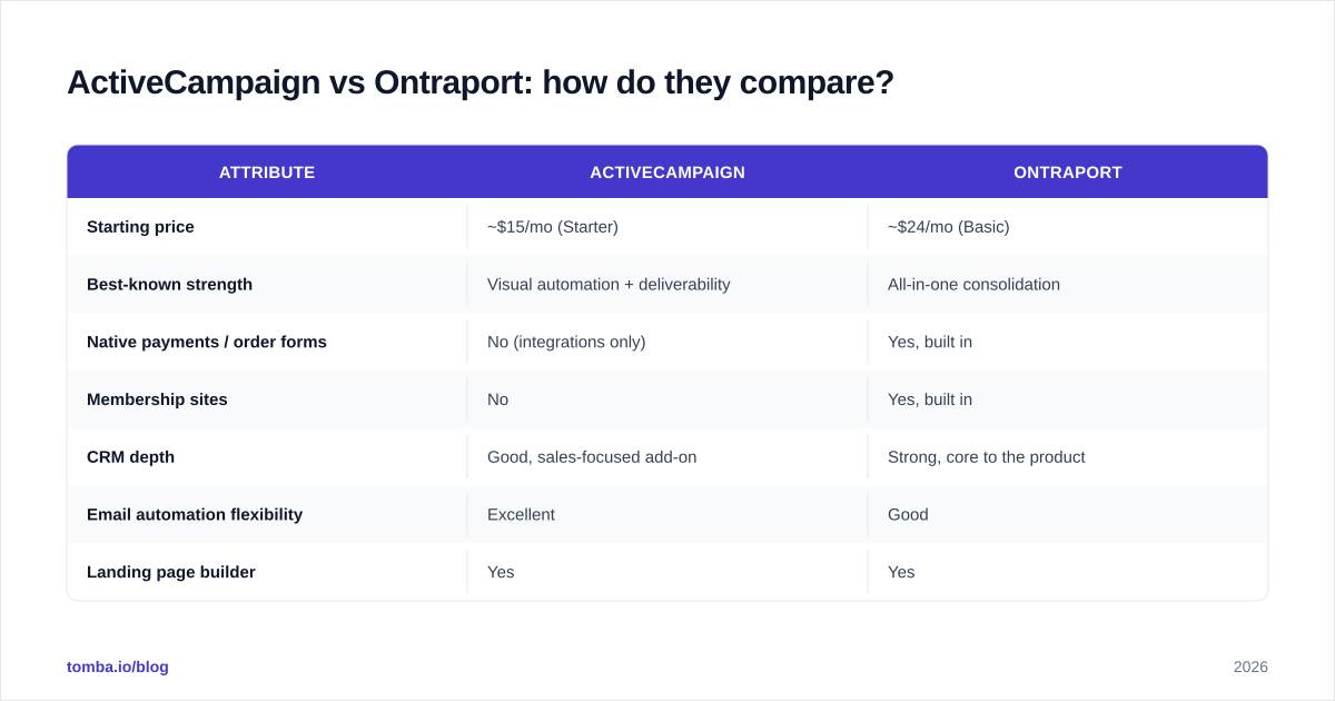 Diagram: ActiveCampaign vs Ontraport: how do they compare