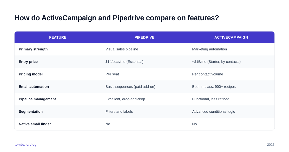 Diagram: How do ActiveCampaign and Pipedrive compare on features
