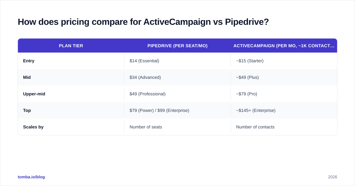 Diagram: How does pricing compare for ActiveCampaign vs Pipedrive