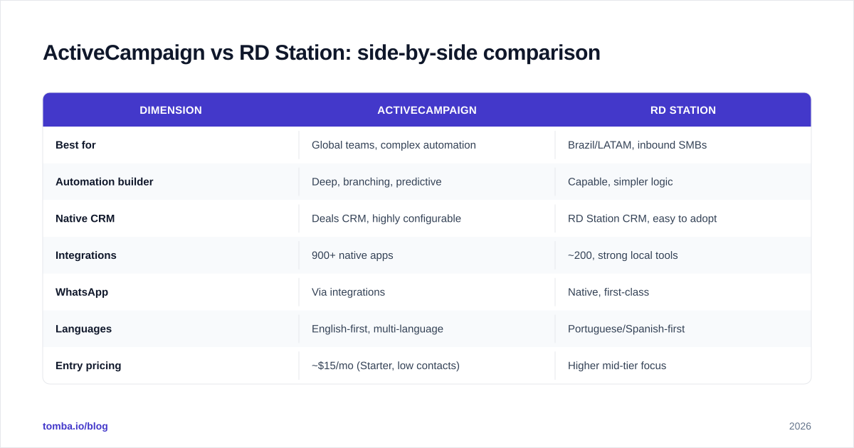 Diagram: ActiveCampaign vs RD Station: side-by-side comparison