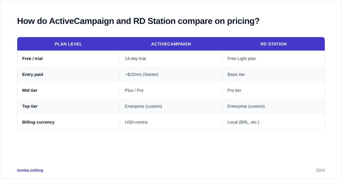 Diagram: How do ActiveCampaign and RD Station compare on pricing