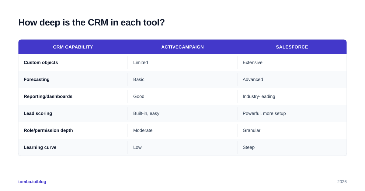 Diagram: How deep is the CRM in each tool