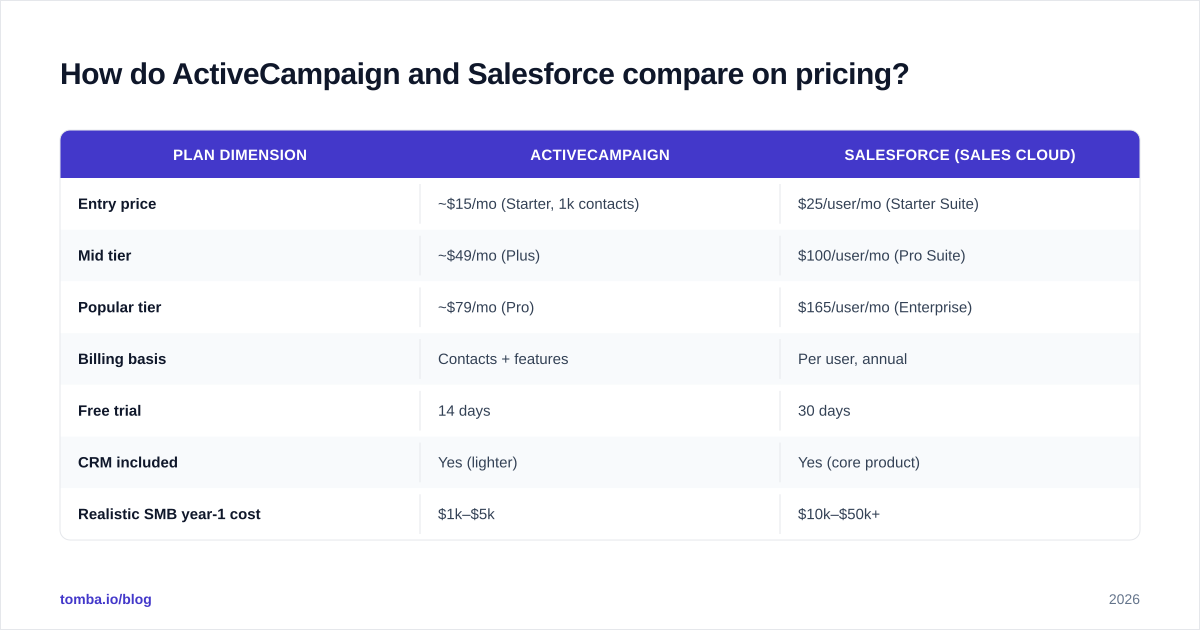 Diagram: How do ActiveCampaign and Salesforce compare on pricing