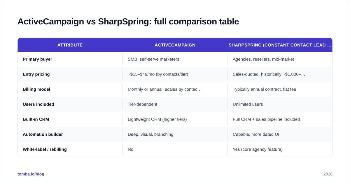 Diagram: ActiveCampaign vs SharpSpring: full comparison table