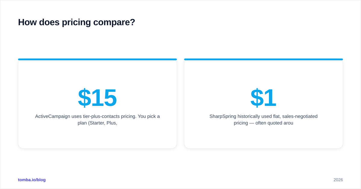 Diagram: How does pricing compare