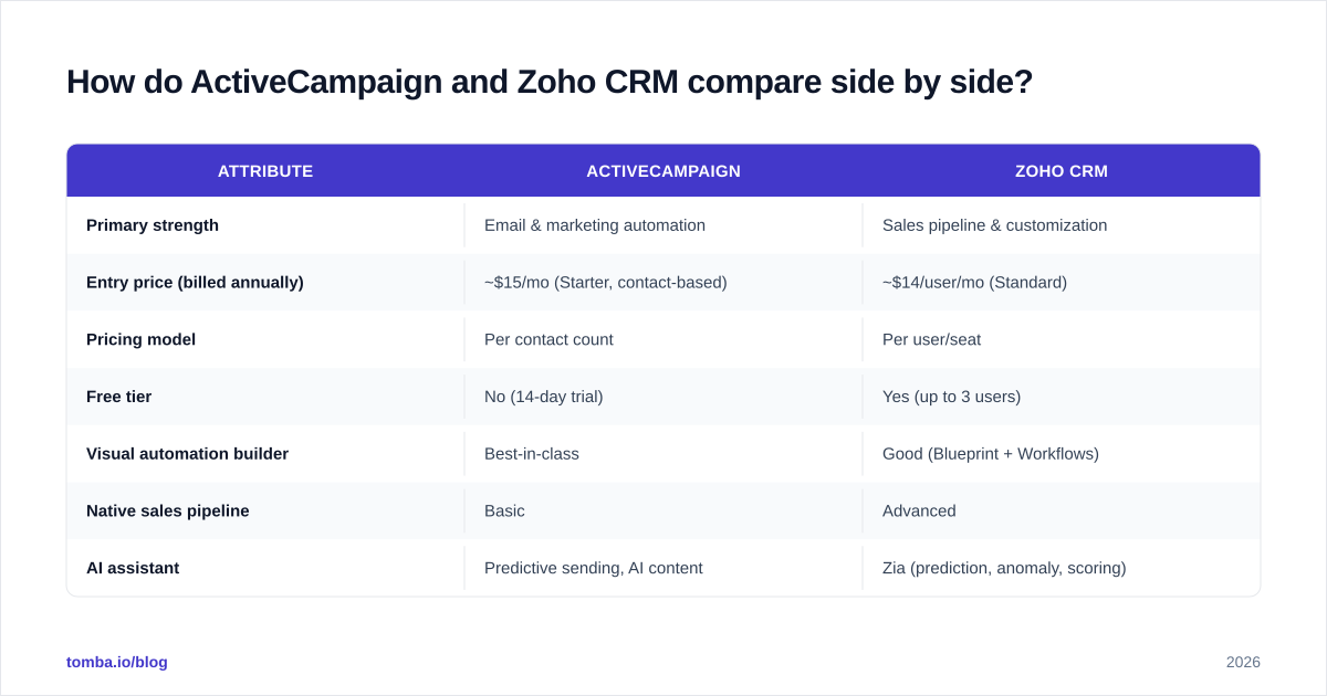 Diagram: How do ActiveCampaign and Zoho CRM compare side by side