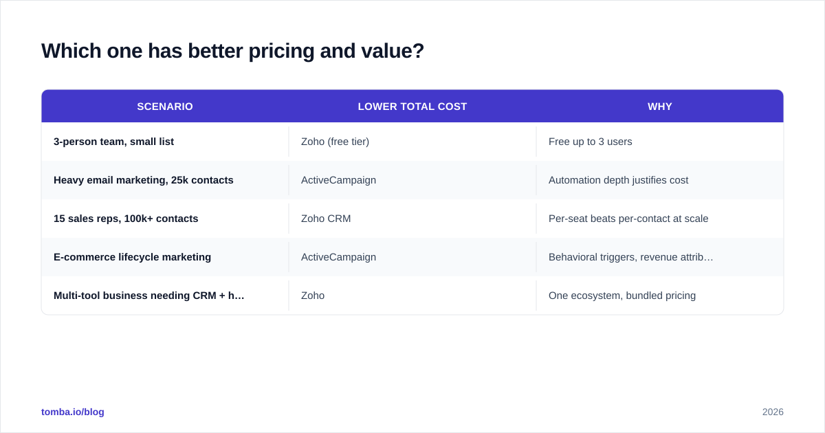 Diagram: Which one has better pricing and value