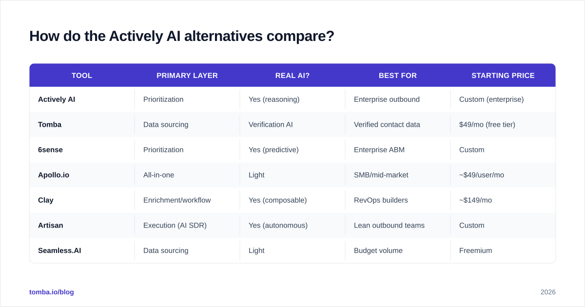 Diagram: How do the Actively AI alternatives compare