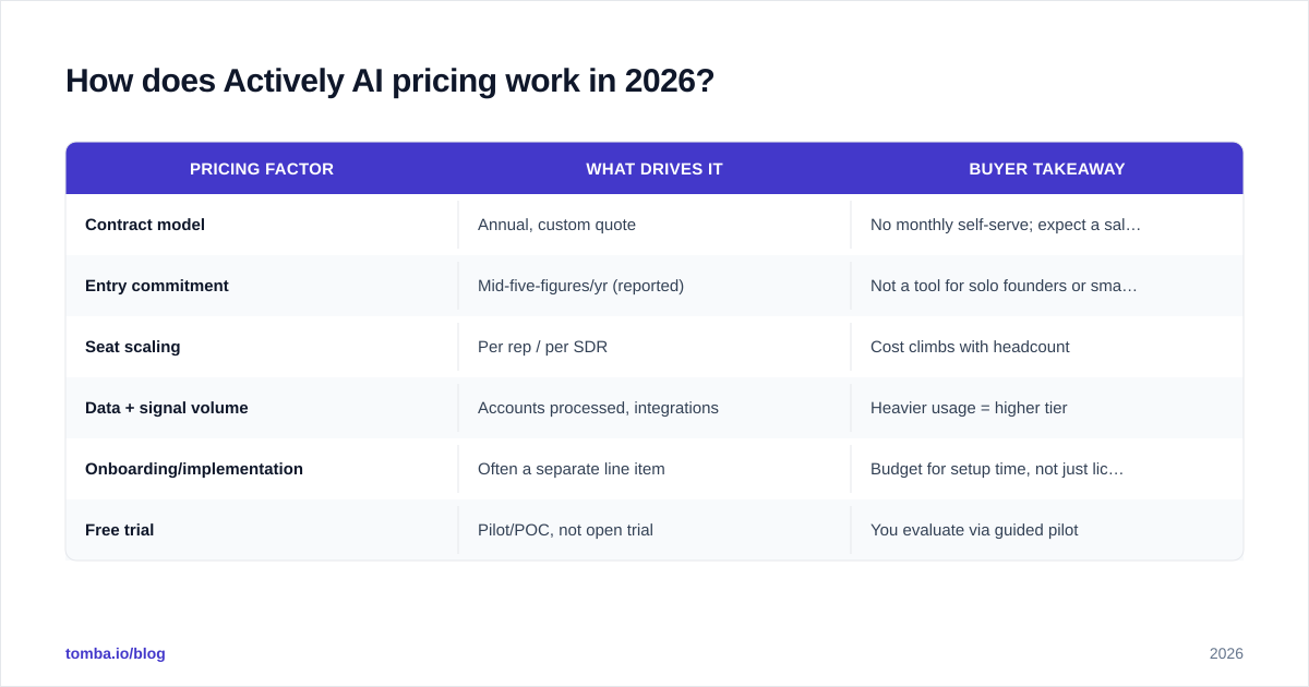 Diagram: How does Actively AI pricing work in 2026
