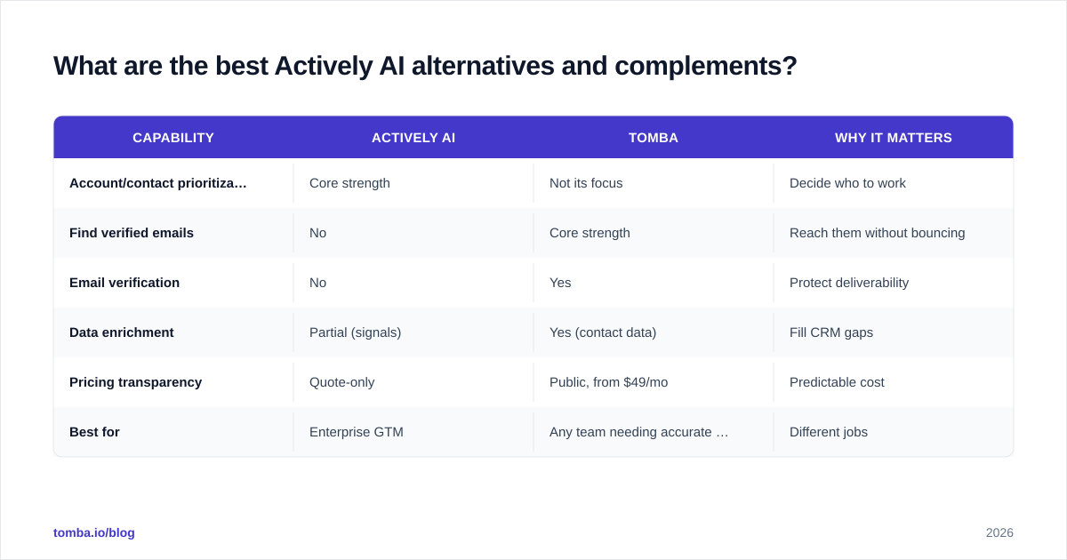 Diagram: What are the best Actively AI alternatives and complements