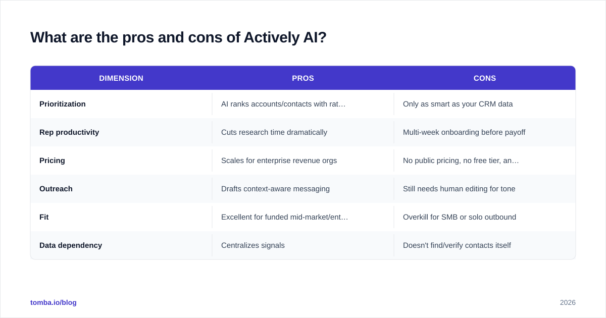 Diagram: What are the pros and cons of Actively AI