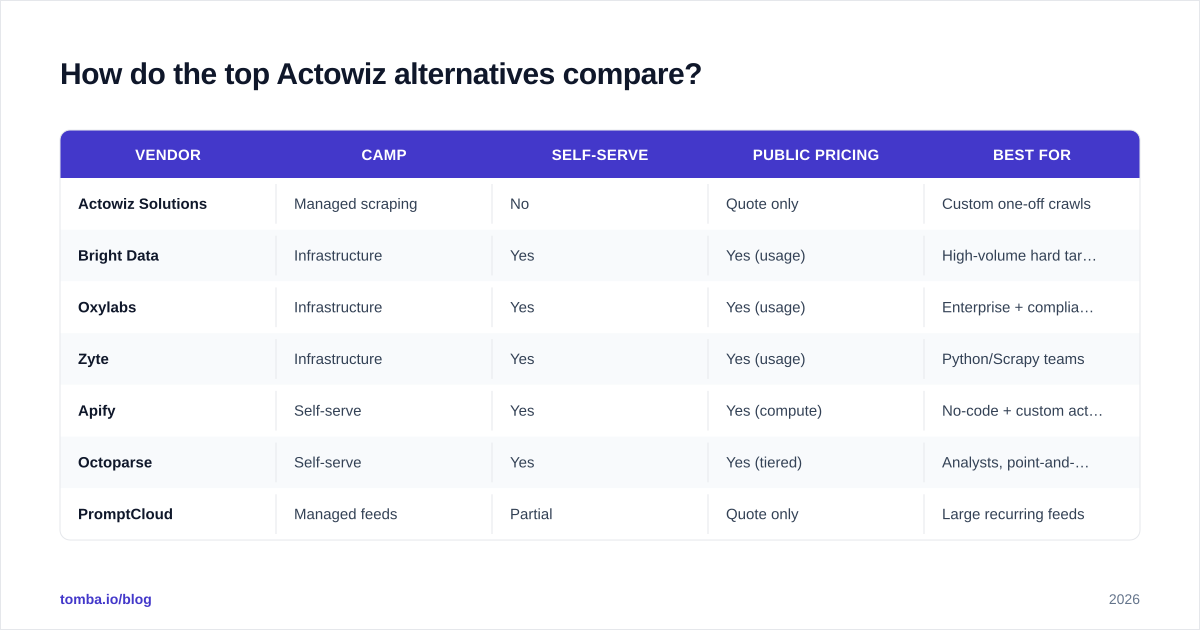 Diagram: How do the top Actowiz alternatives compare